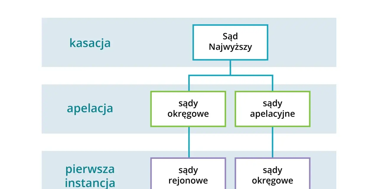 Apelacja: Opłata do sądu pierwszej instancji! Jak to zrobić?