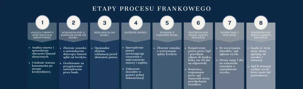 Ile rozpraw w sprawie frankowej? Poznaj realia i skróć swój proces