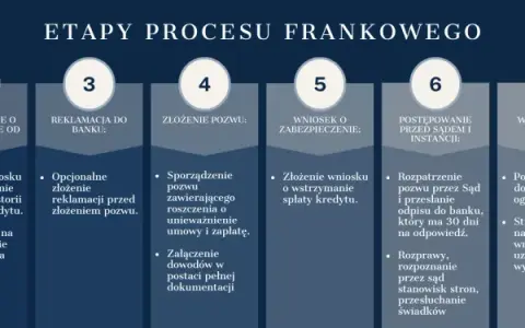 Ile rozpraw w sprawie frankowej? Poznaj realia i skróć swój proces