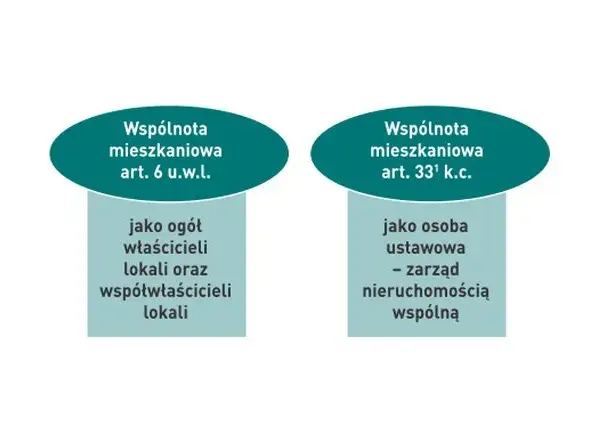 Wspólnota mieszkaniowa: ułomna osoba prawna? Co to znaczy dla Ciebie?