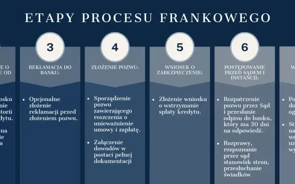 Ile rozpraw w sprawie frankowej? Poznaj realia i skróć swój proces