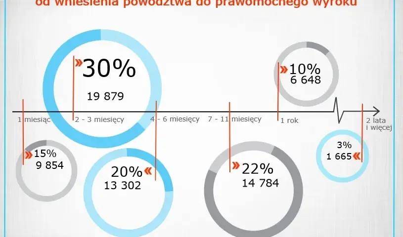 Ile czasu sąd ma na rozpatrzenie wniosku? Poznaj realia i działaj