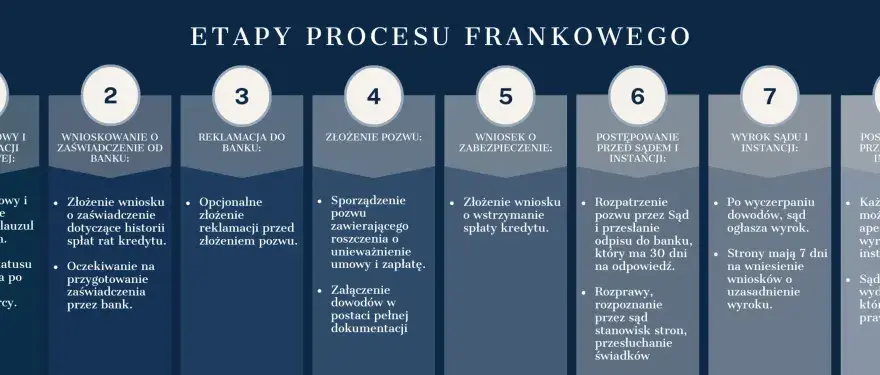 Ile rozpraw w sprawie frankowej? Poznaj realia i skróć swój proces