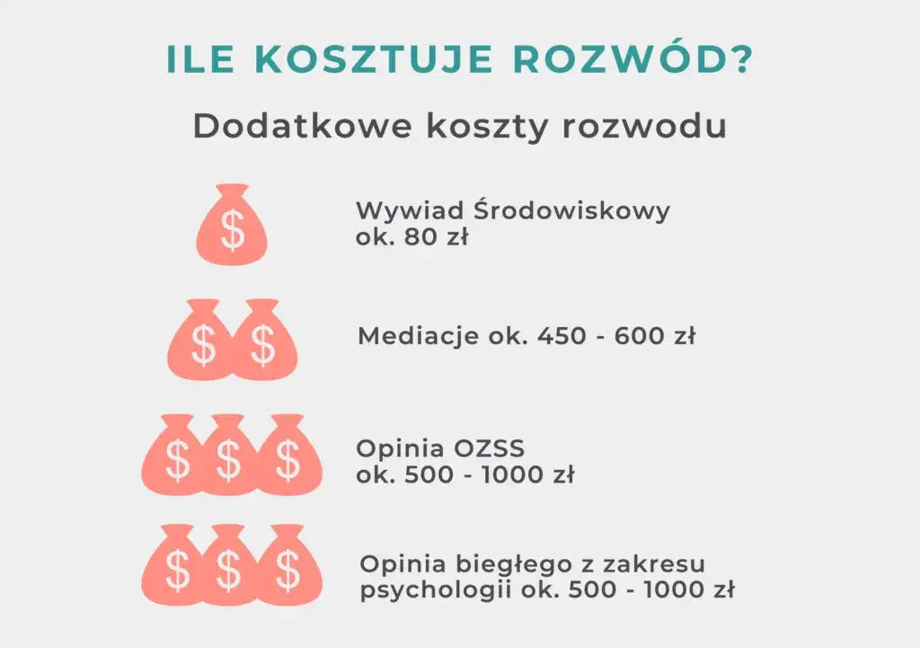czynniki wpływające na koszt rozwodu