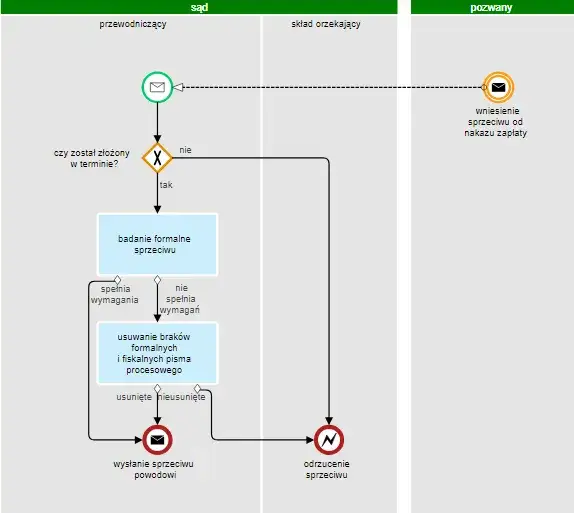 Sądowy nakaz zapłaty schemat