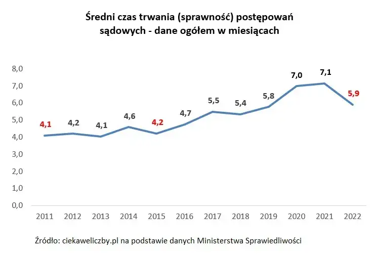 porównanie czasu trwania spraw sądowych infografika