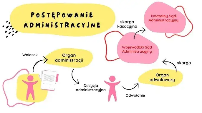 schemat postępowania administracyjnego odwołanie skarga kasacyjna