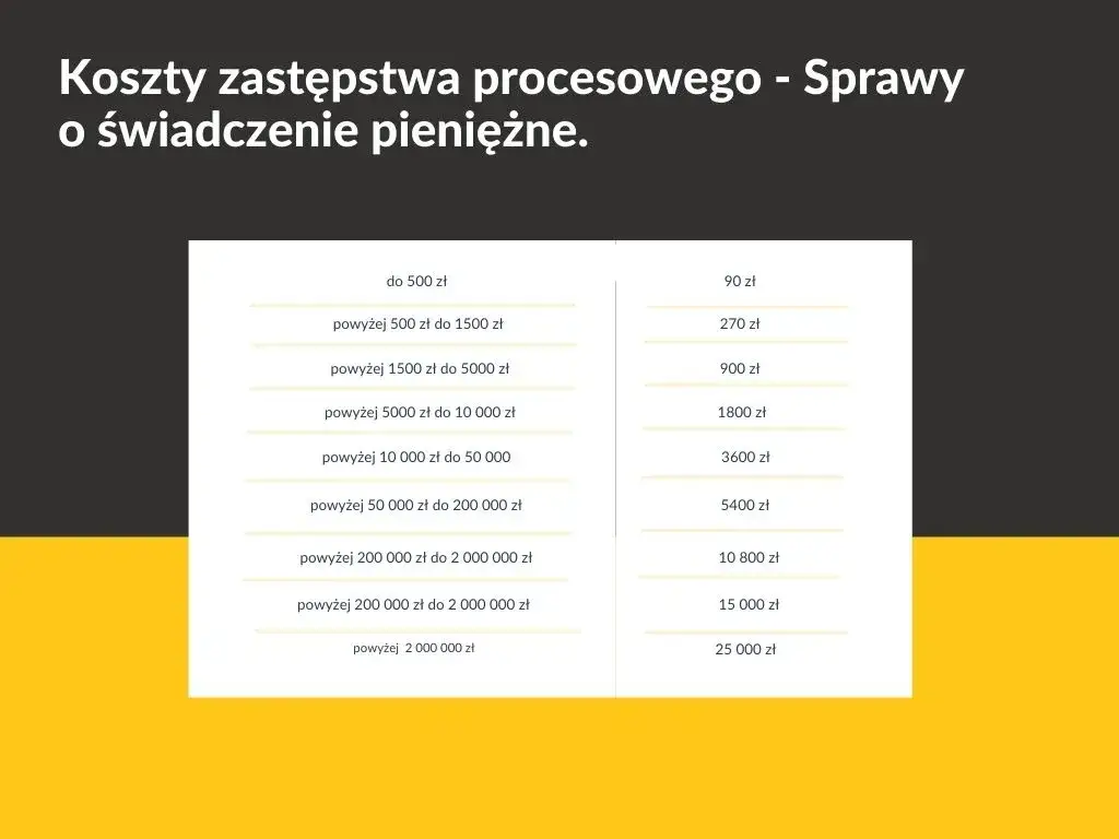 koszty adwokata w r&oacute;żnych sprawach grafika