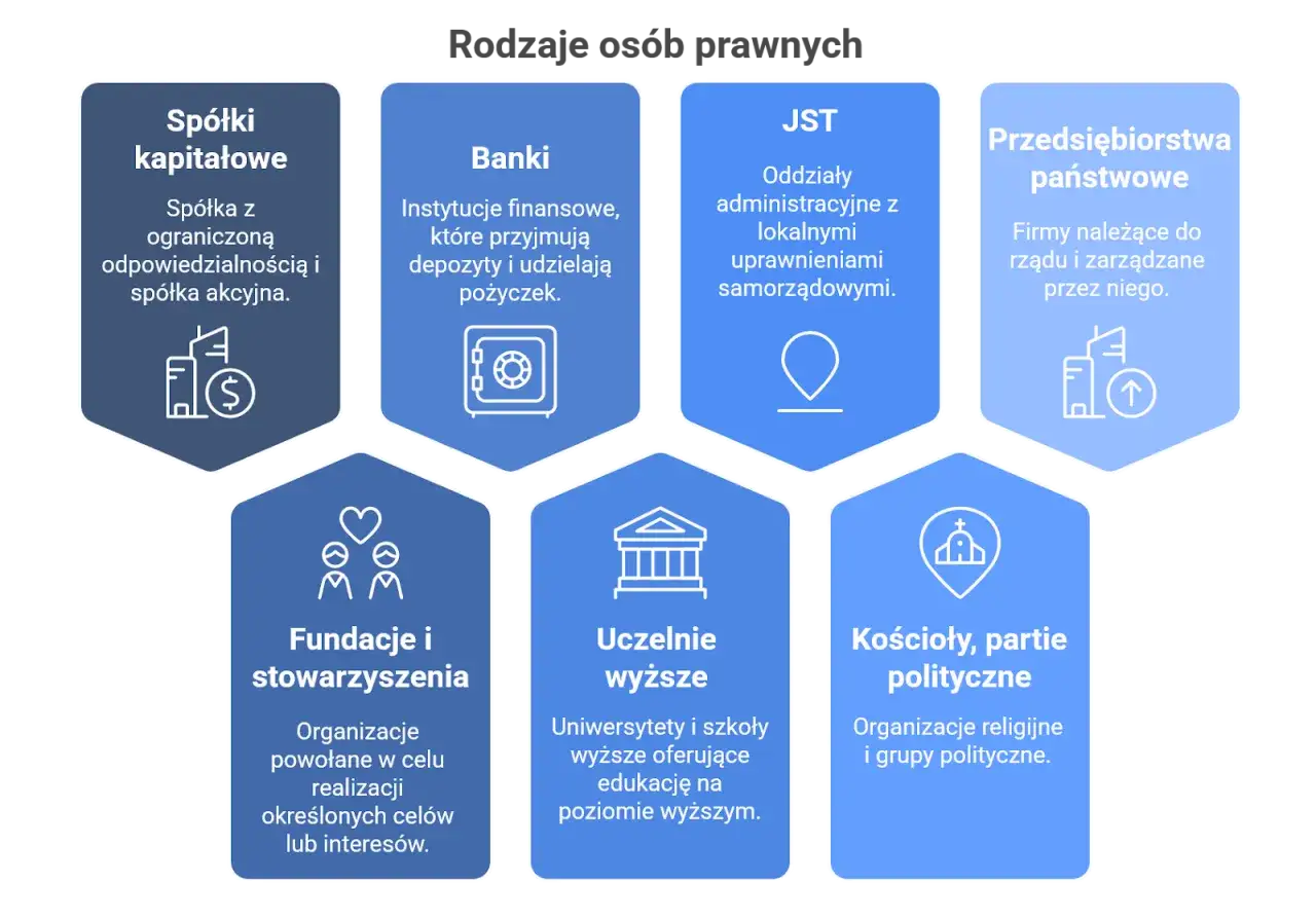 Rodzaje os&oacute;b prawnych w Polsce infografika