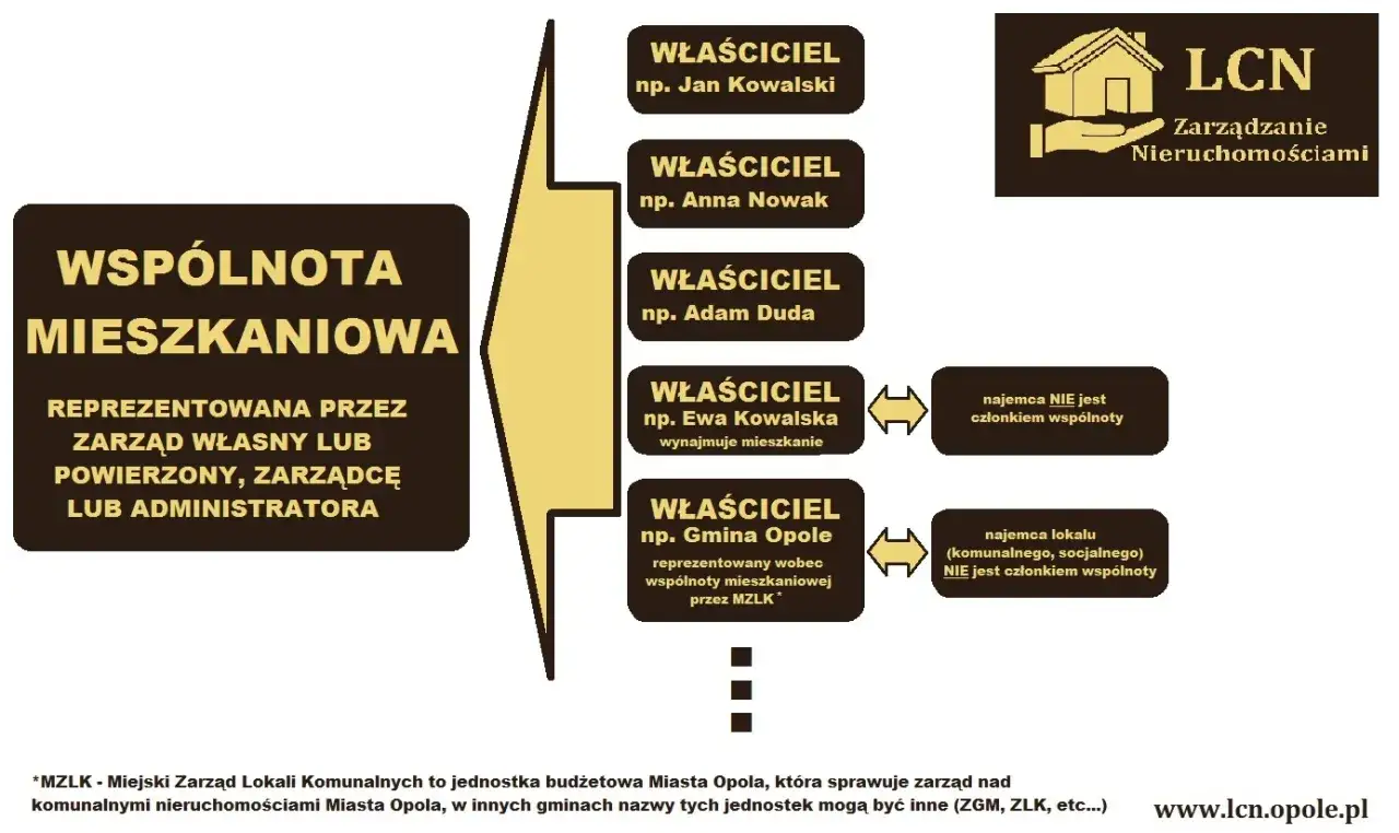 wspólnota mieszkaniowa działania zarządu