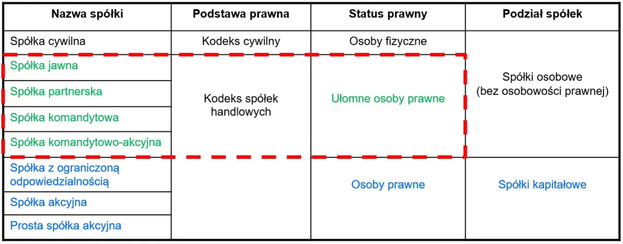 różnica osobowość prawna zdolność prawna