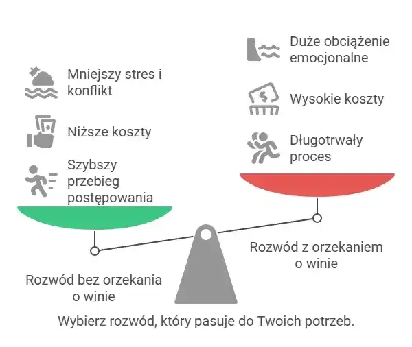 rozwód z orzekaniem o winie a bez winy porównanie