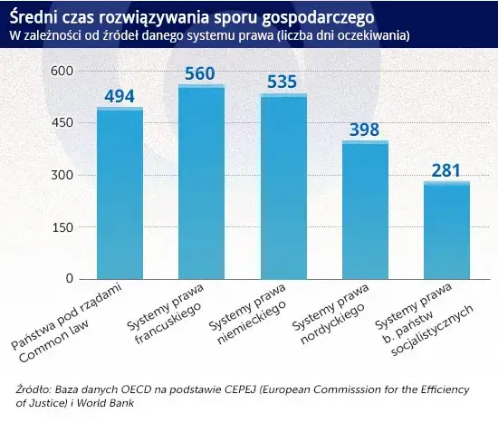 czynniki wpływające na długość procesu sądowego infografika