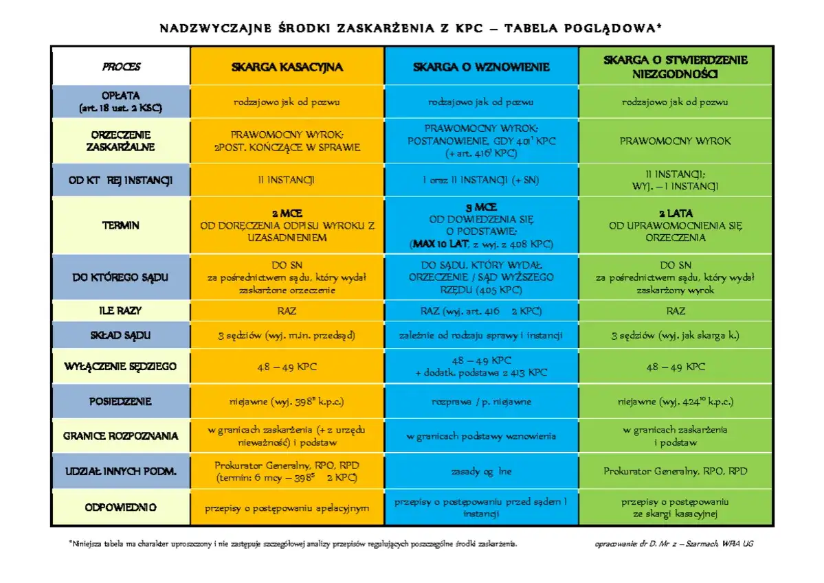 Tabela opłat sądowych w sprawach cywilnych uproszczona