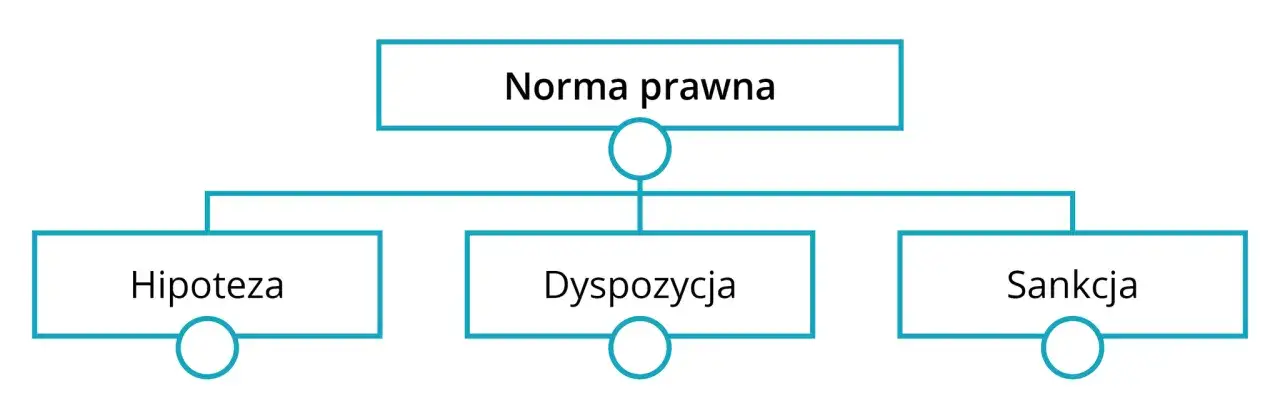 schemat budowy normy prawnej hipoteza dyspozycja sankcja