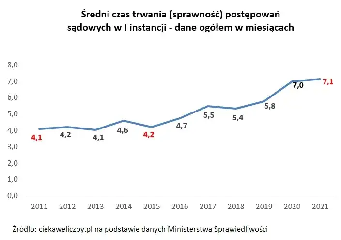 Statystyki czas&oacute;w rozpatrywania spraw w sądach w Polsce